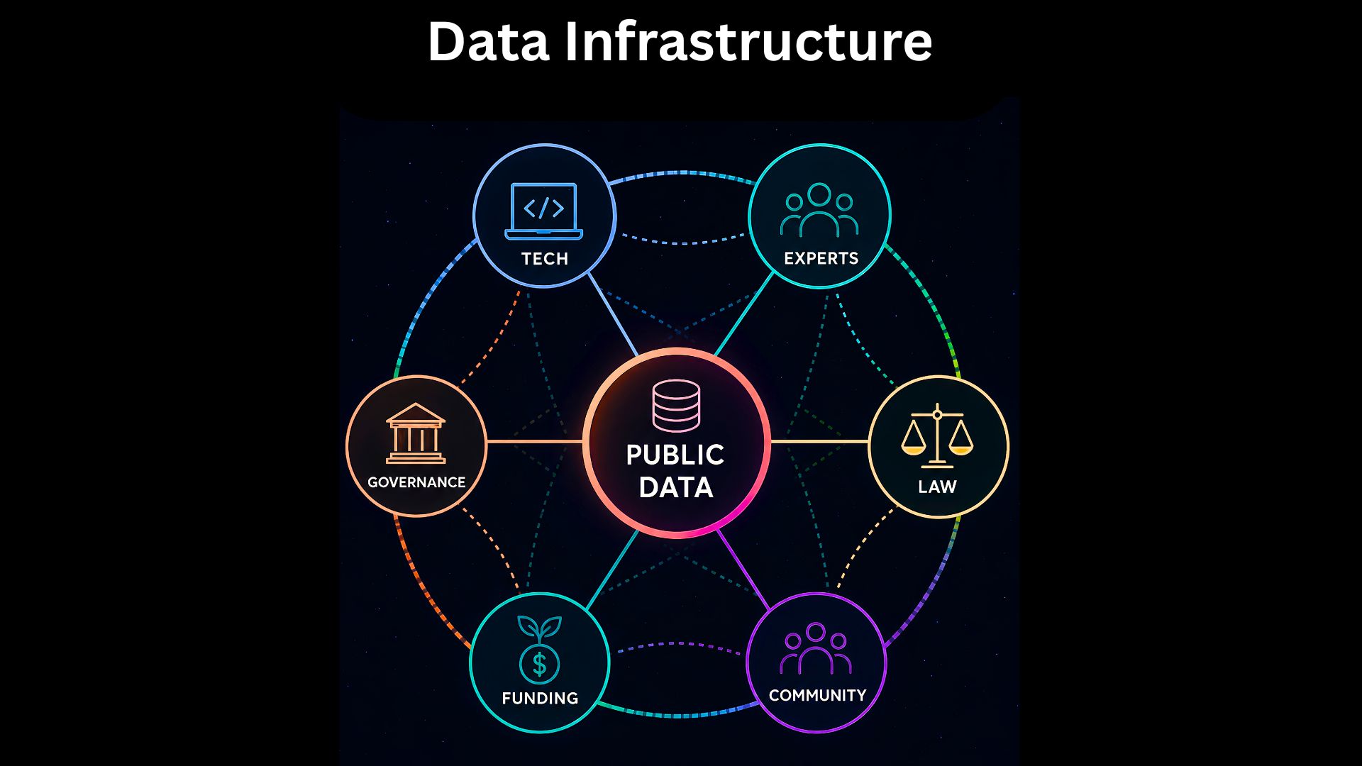 A diagram outlining the six different elements of infrastructure that support public data.