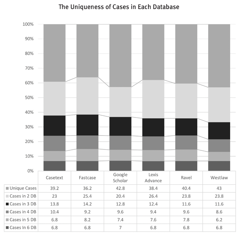 'The Uniqueness of Cases in Each Database' Chart comparing case overlap of Casetex, Fastcase, Google Scholar, Lexis Advance, Ravel, and Westlaw