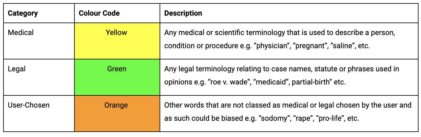 Table showing "Category", "Colour Code", and "Description" for groups of words.