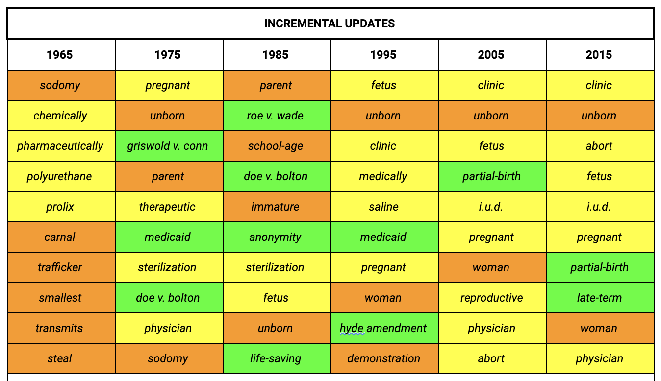 Table displaying "Incremental Updates" for the years 1965, 1975, 1985, 1995, 2005, and 2015.