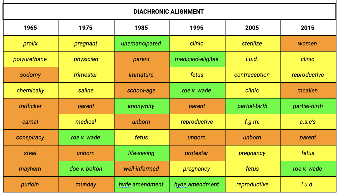 Table displaying "Diachronic Alignment" for the years 1965, 1975, 1985, 1995, 2005, and 2015.