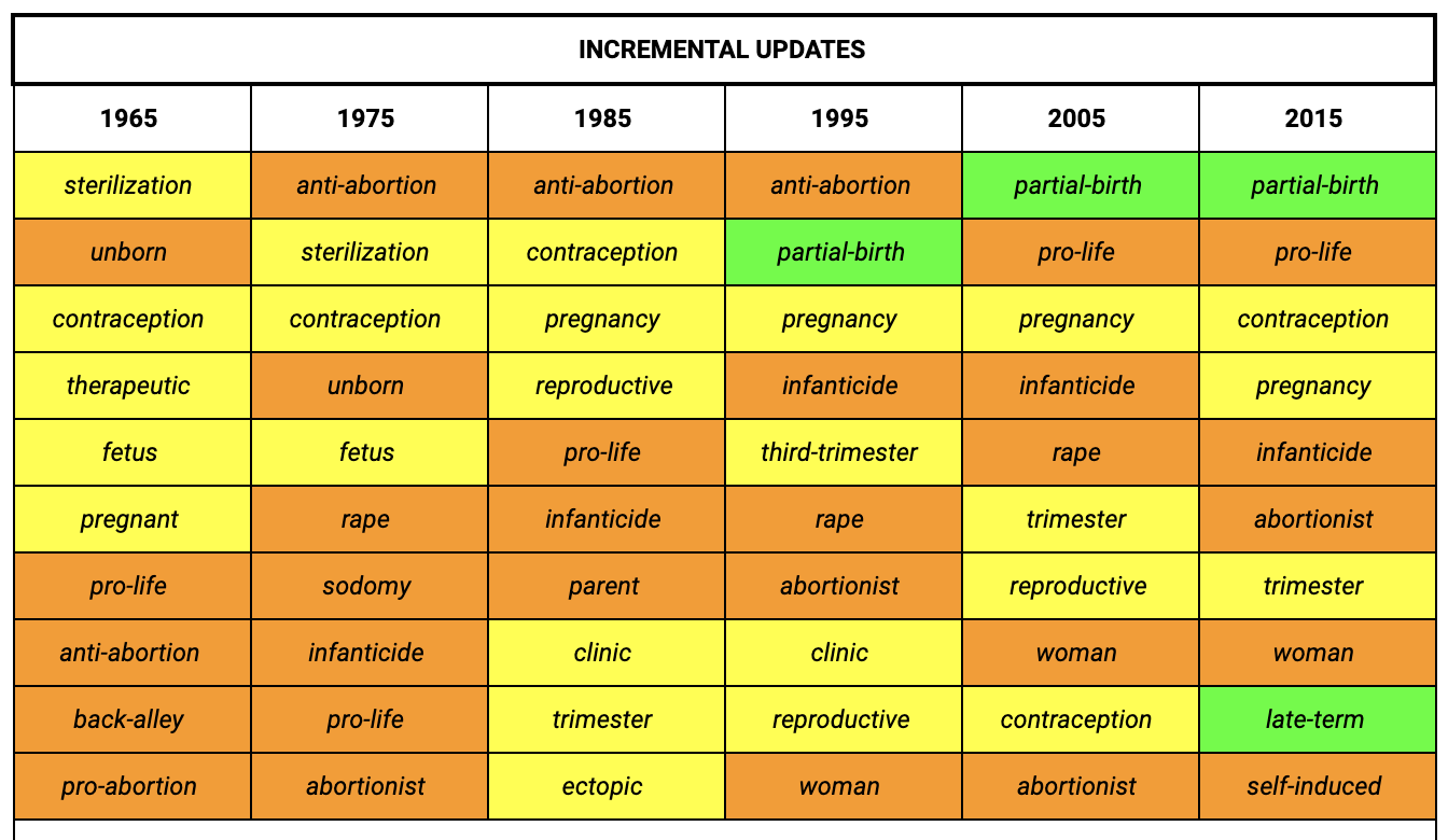 Table displaying "Incremental Updates" for the years 1965, 1975, 1985, 1995, 2005, and 2015.