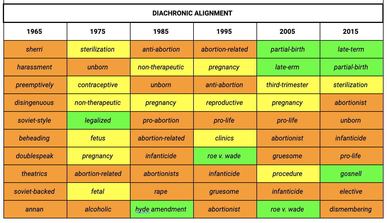 Table displaying "Diachronic Alignment" for the years 1965, 1975, 1985, 1995, 2005, and 2015.