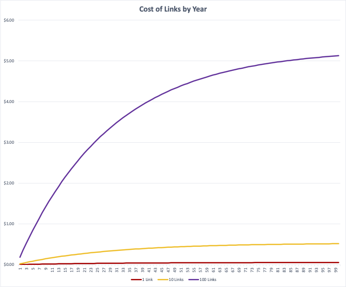 A graph of the cost of 1 link, 10 links, and 100 links over 100 years. The cost for 1 link approaches $0.05, the cost for 10 links approaches $0.51, the cost for 100 links approaches $5.13
