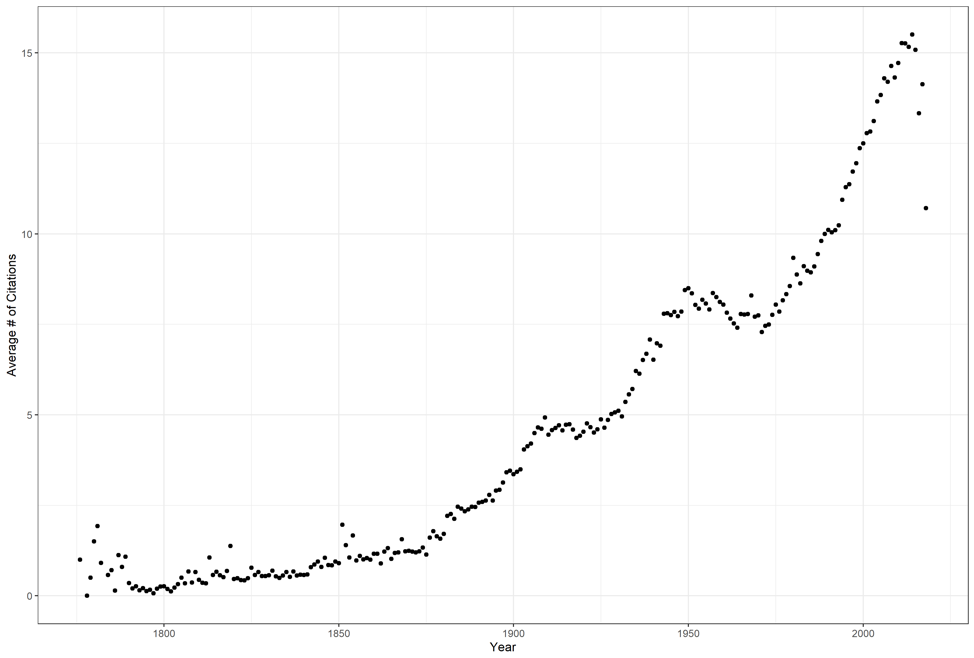 plot of the average number of citations between the late 1700s and early 2000s, increasing exponentially from about 0 to about 15