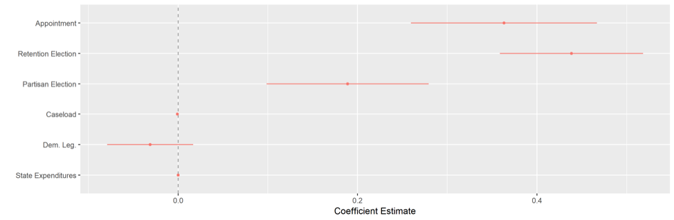 regression results with confidence intervals and coefficient estimates