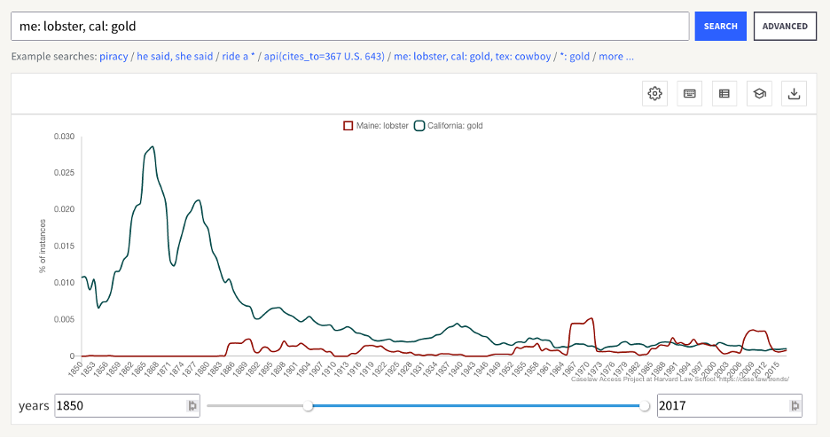 historical trends results displayed on graph