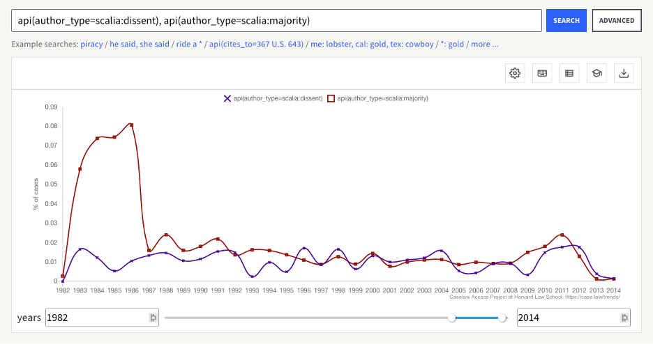 results filtered by author, displayed on a graph