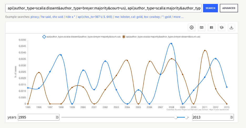 graphed results of specific opinion author queries