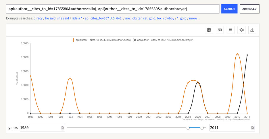 number of time a case was cited by a specific author over time, displayed on a graph