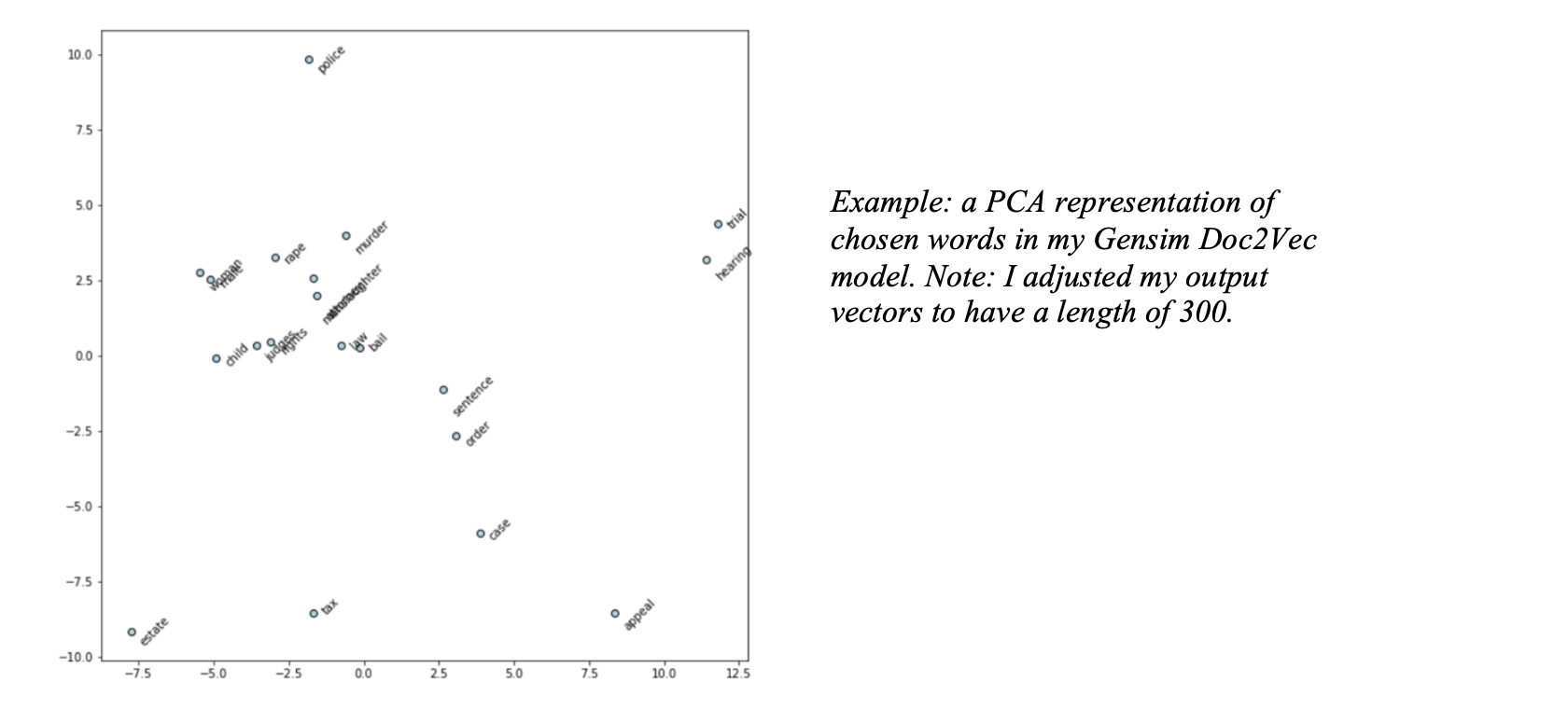 Example: a PCA representation of chosen words in my Gensim Doc2Vec model. Note: I adjusted my output vectors to have a length of 300.
