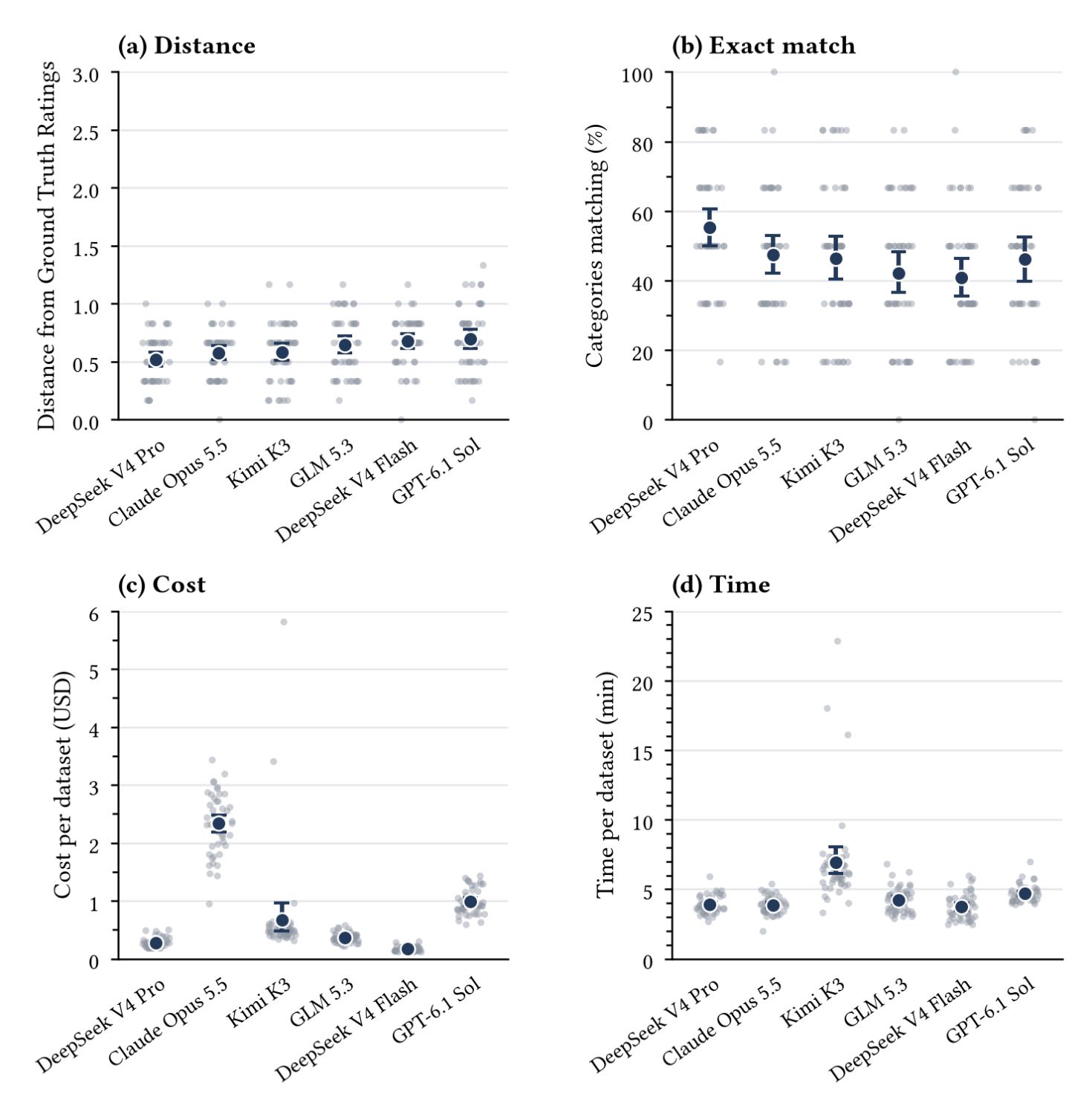 Charts representing agreement, cost, and time graphs for the models' runs