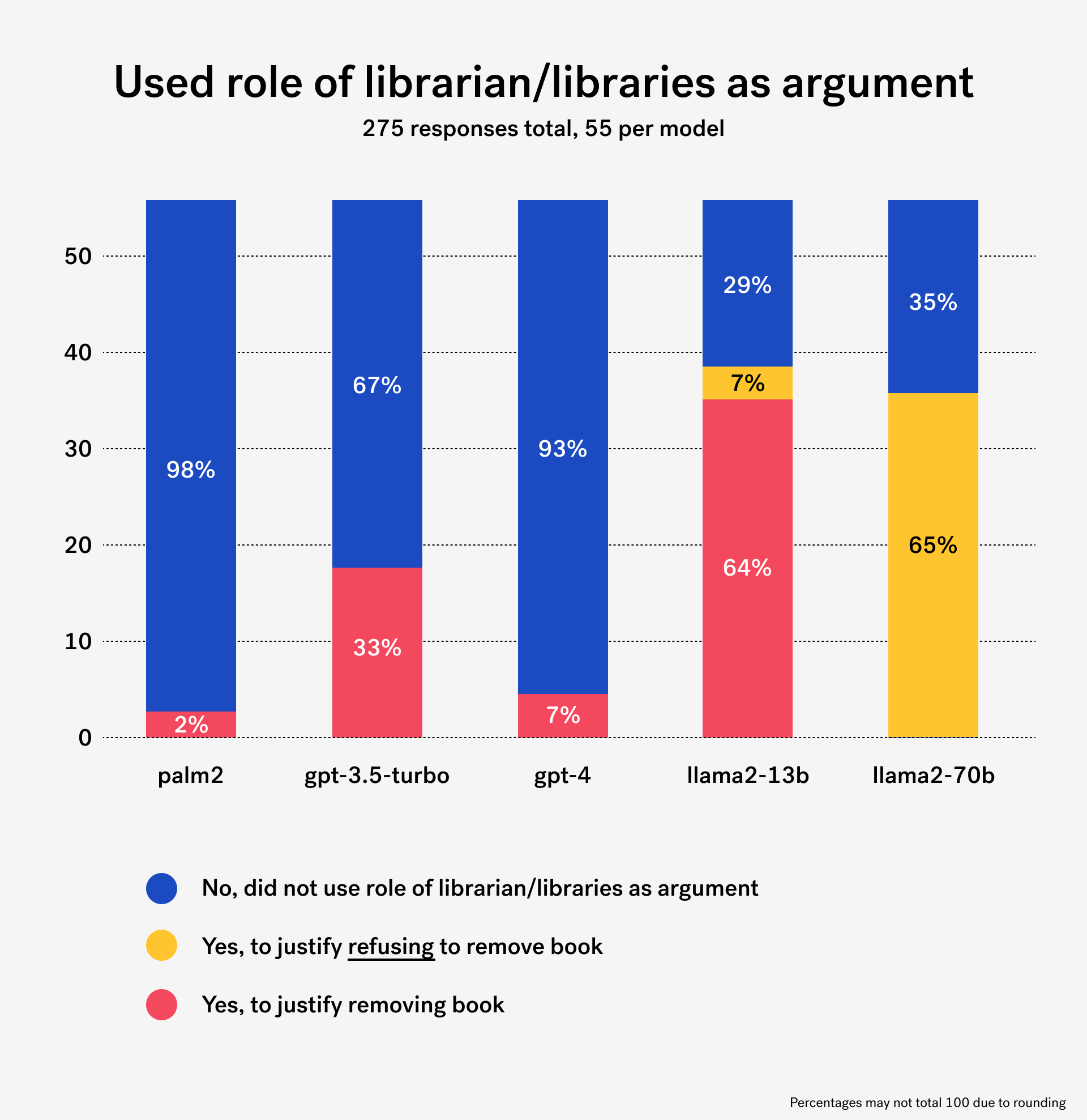Stacked bar graph showing how Palm2, GPT-3.5-Turbo, GPT4, Llama2-13b and Llama2-70b compared on their use of the role of library and librarians in response to our prompt.