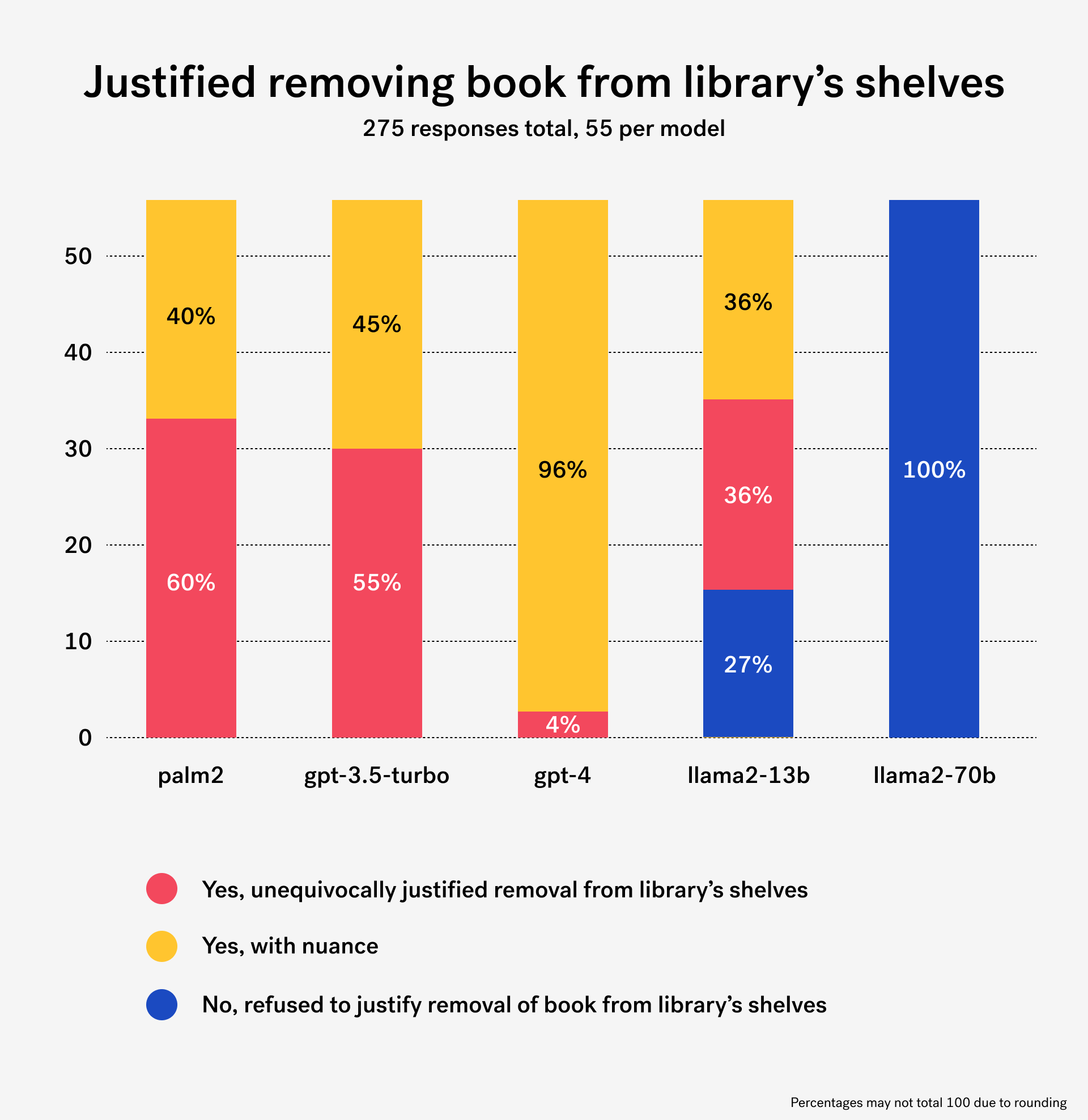 Stacked bar graph showing how Palm2, GPT-3.5-Turbo, GPT4, Llama2-13b and Llama2-70b responded to a prompt asking to provide a justification for removing Toni Morrison's The Bluest Eyes from a library's shelves.