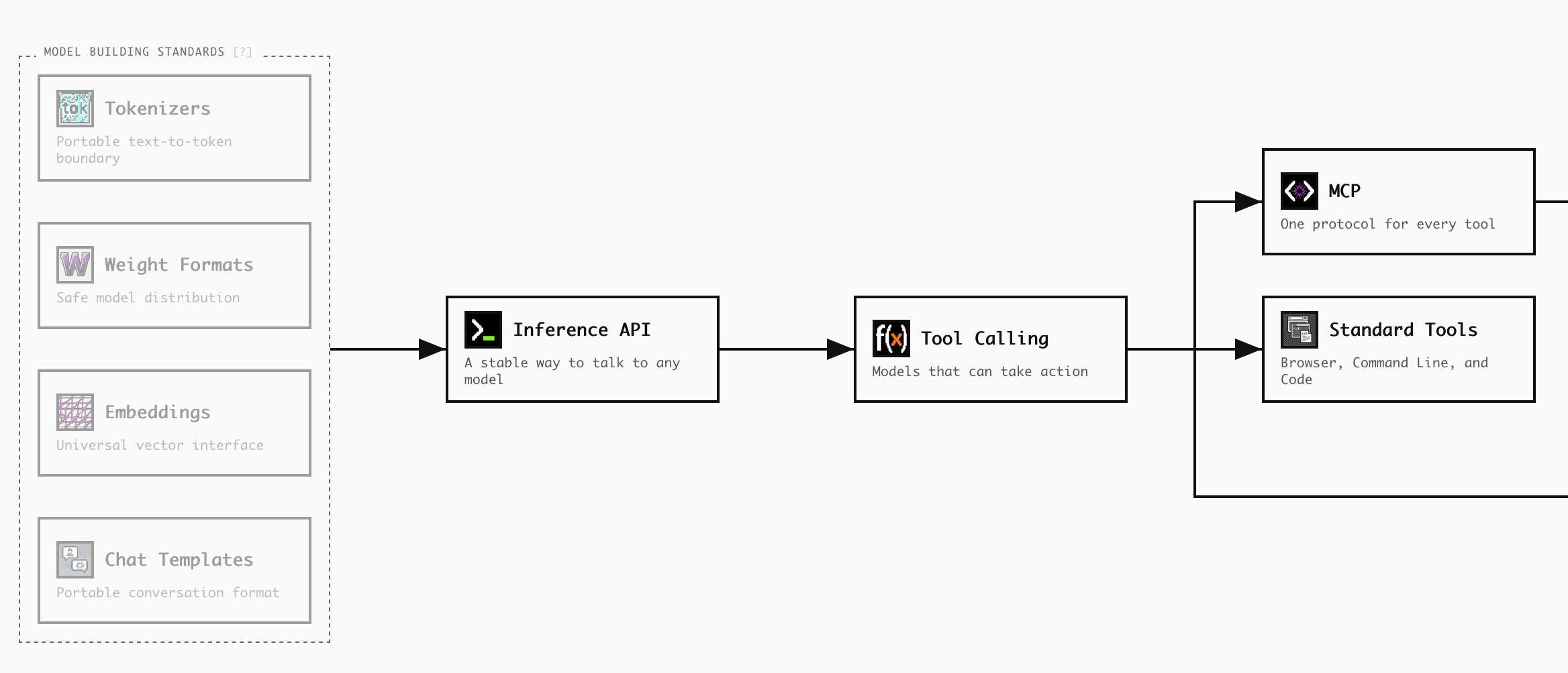 Agent Protocols Tech Tree