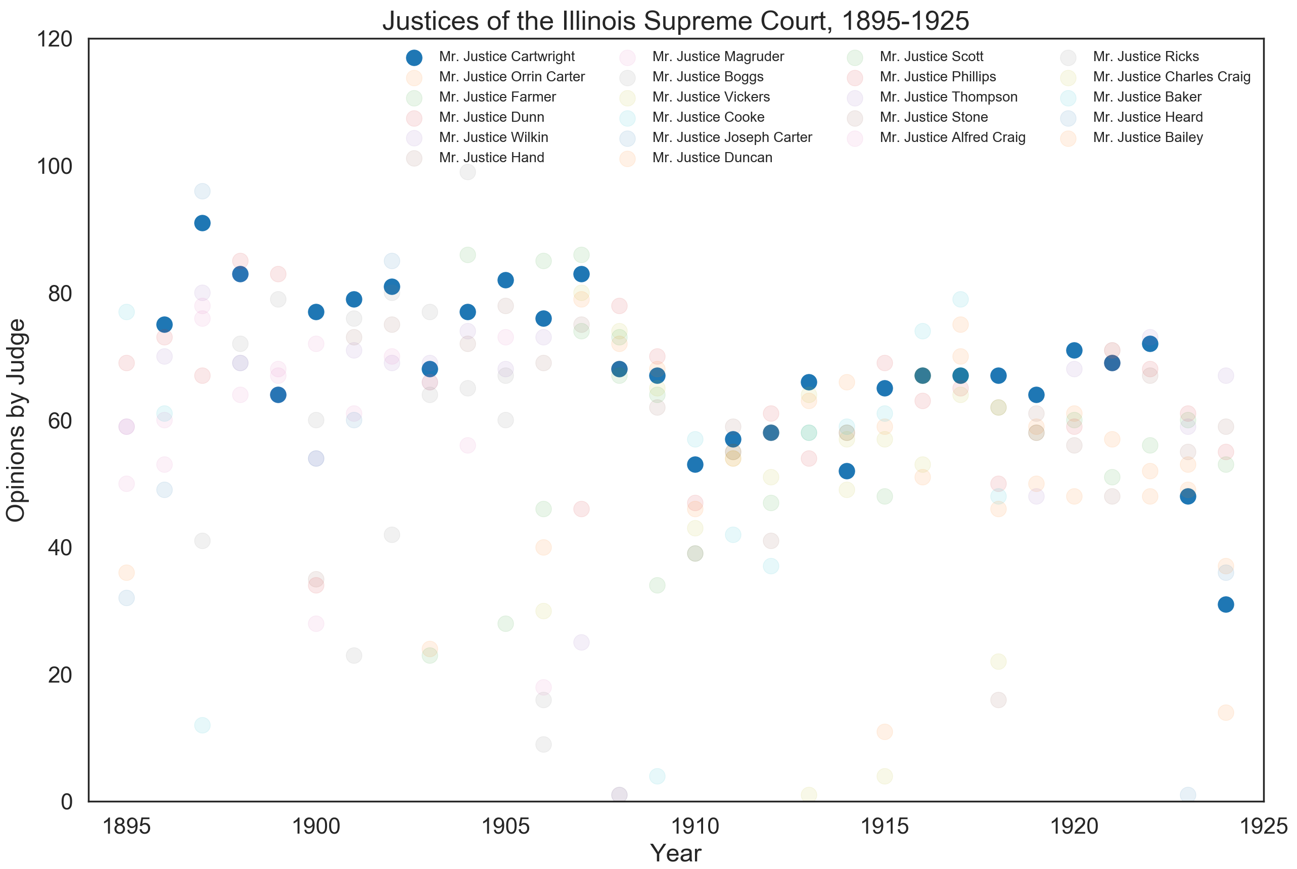 Cartwright's published opinion output relative to that of his peers