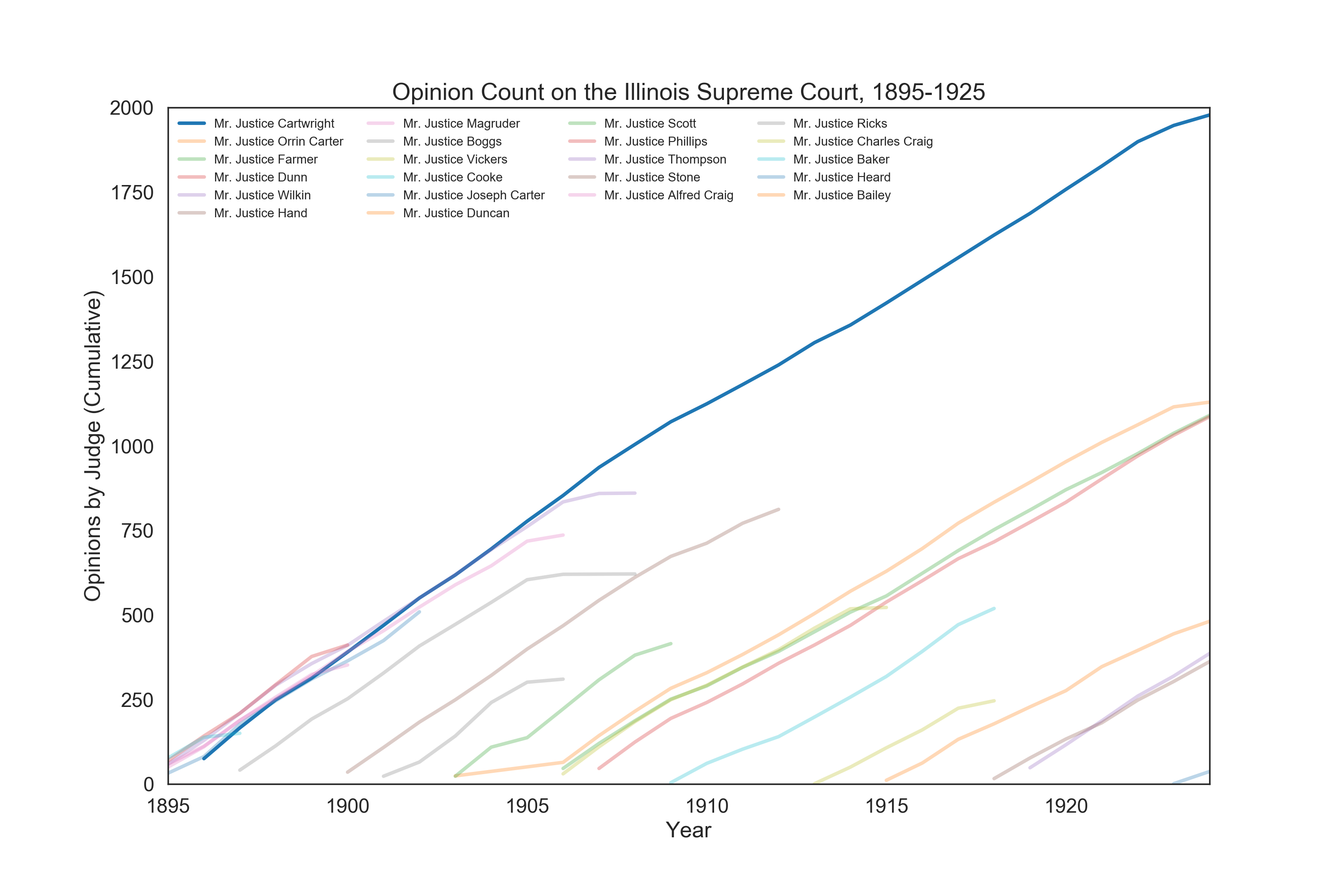 Cumulative published opinion counts for Cartwright and peers