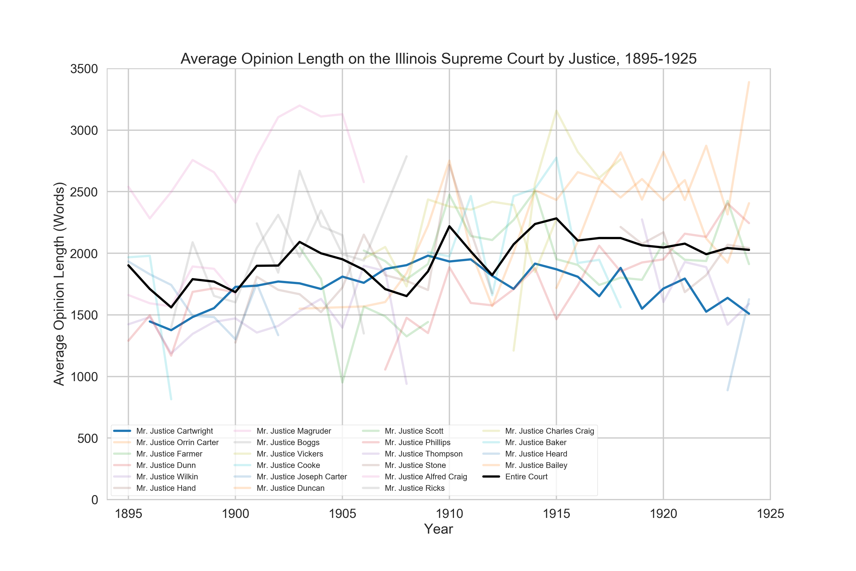 Cartwright's average opinion lengths relative to those of his peers