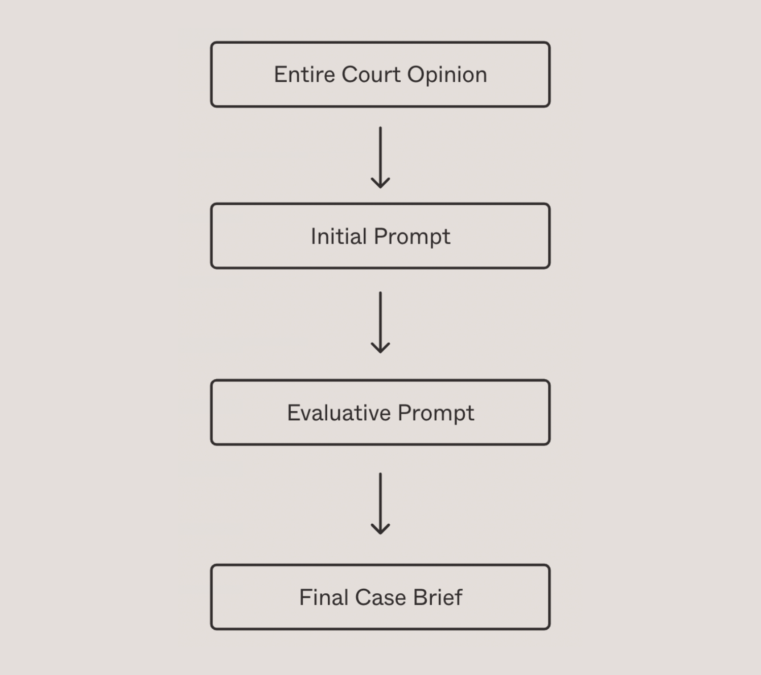 Diagram: Two-prompt system for generating case briefs using an LLM.