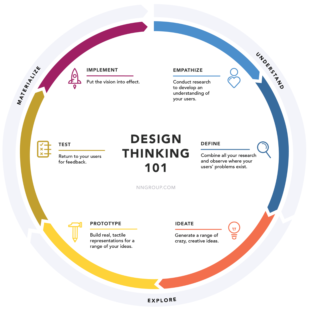 Diagram of loop for design thinking