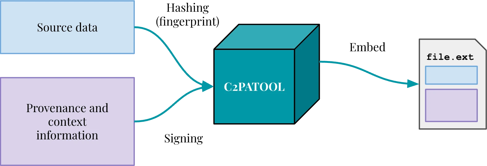 Diagram: c2patool allows for embedding signed provenance information into a file.