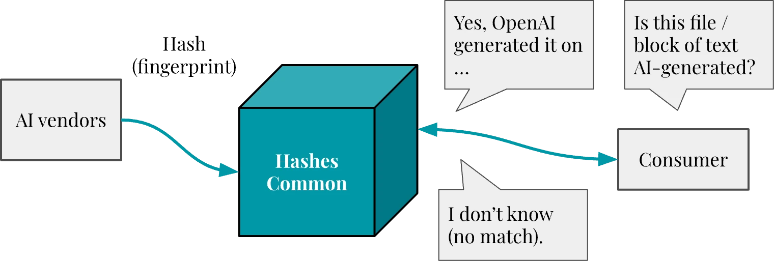 Diagram: vizualizing a request to the "hashes common" to check if a piece of content is AI-generated.