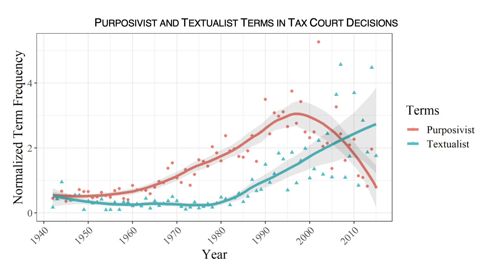 Graph showing "Purposivist and Textualist Terms in Tax Court Decisions" and the relationshp between year and Normalized Term Frequency.