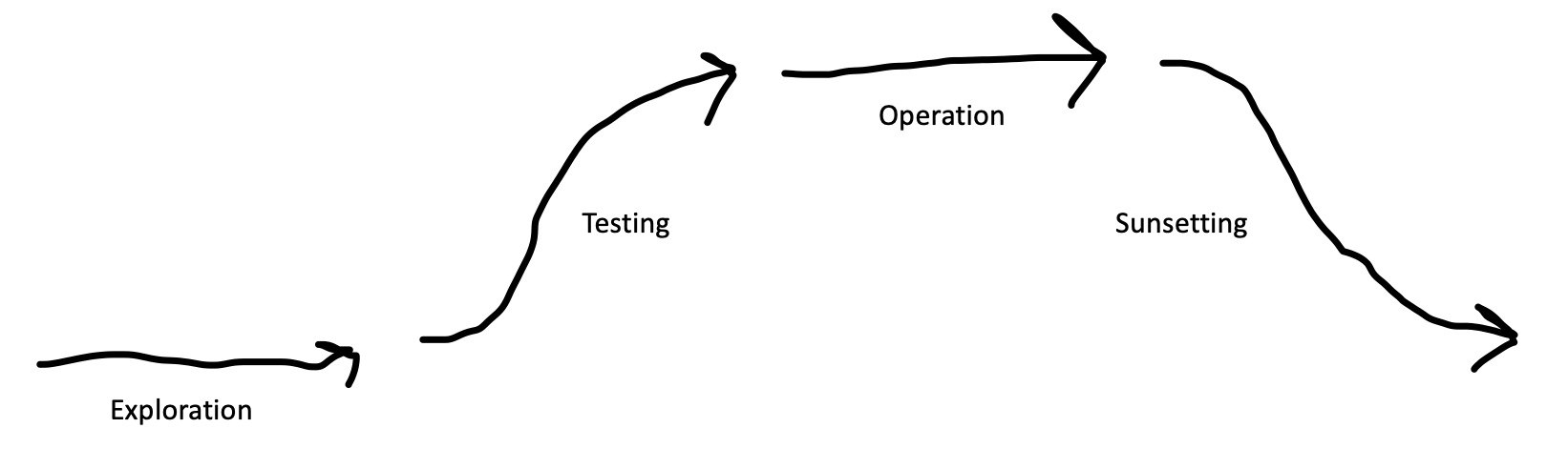 hand-drawn diagram of the lifecycle of an idea: exploration, testing, operation, sunsetting