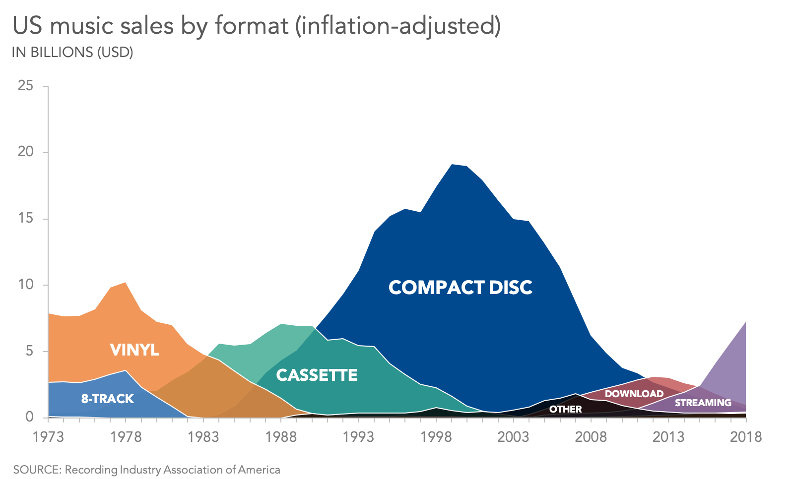 Graph of music sales by format