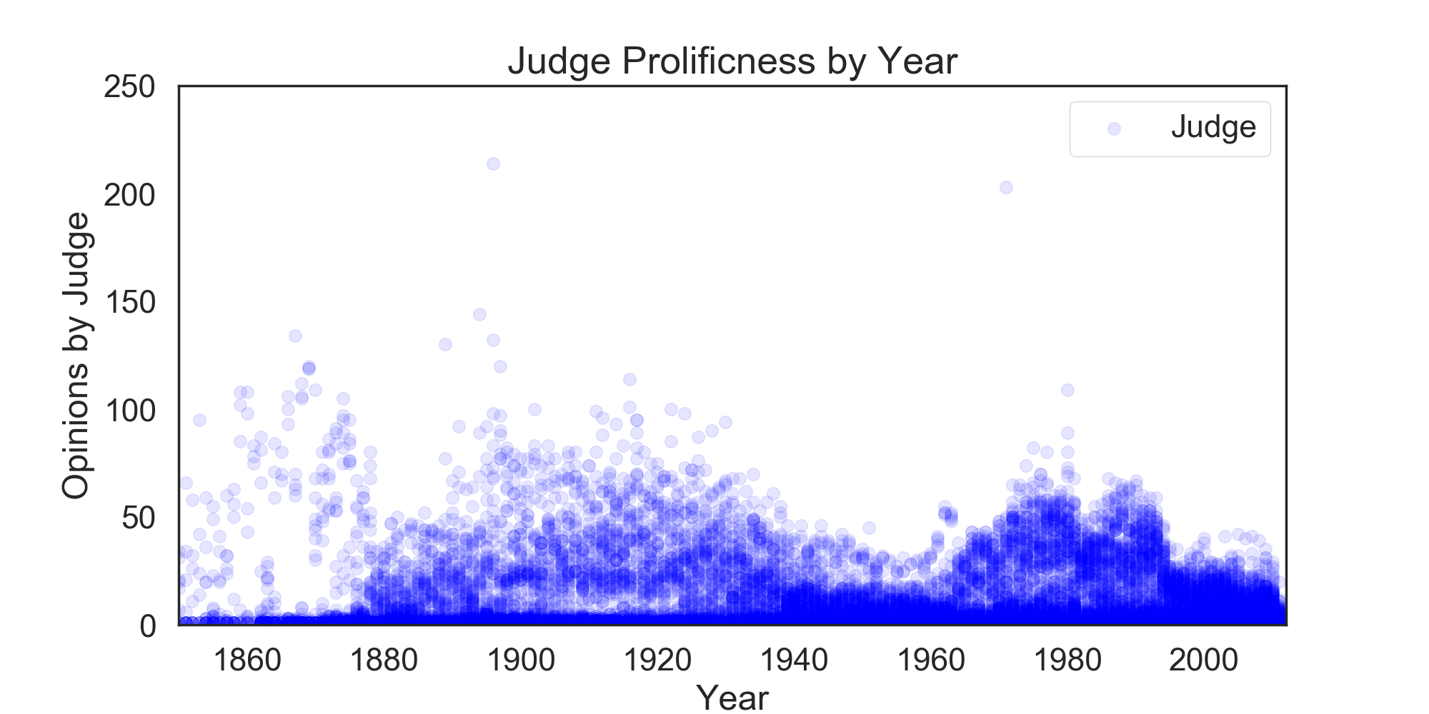 Yearly output by judges in the dataset