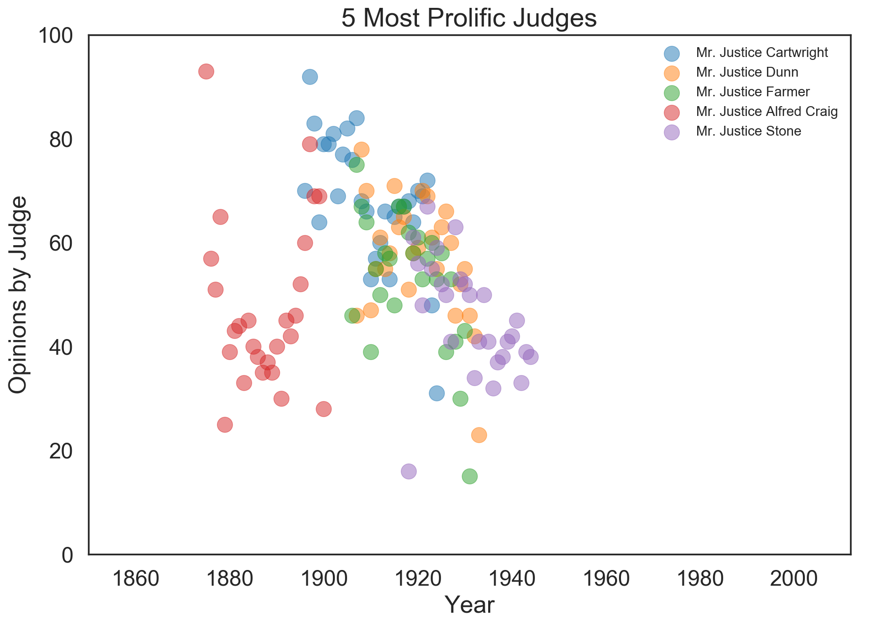 The 5 most prolific judges in the dataset