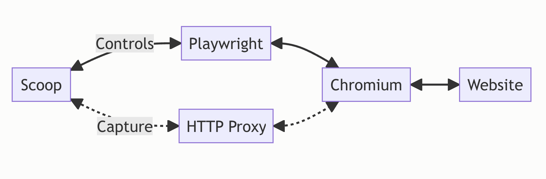 Diagram: Capture, main url is a web page