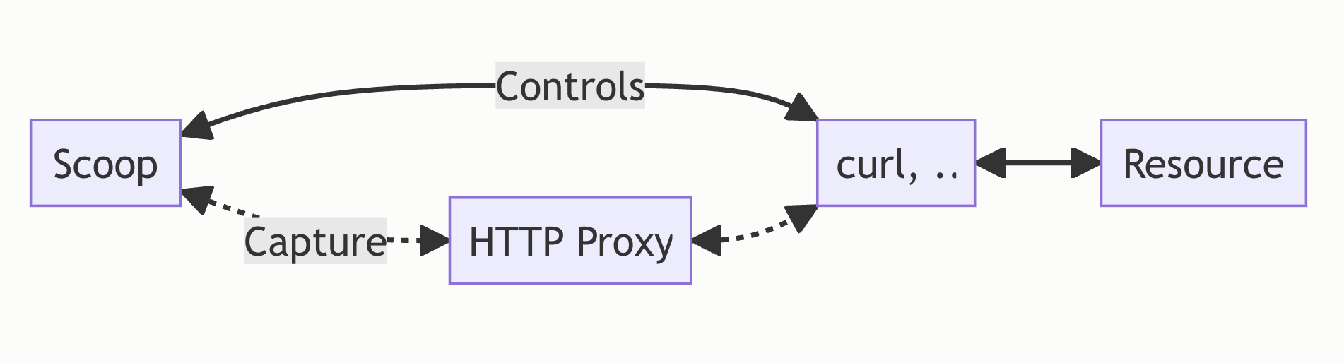 Diagram:  Capture, main url is not a web page