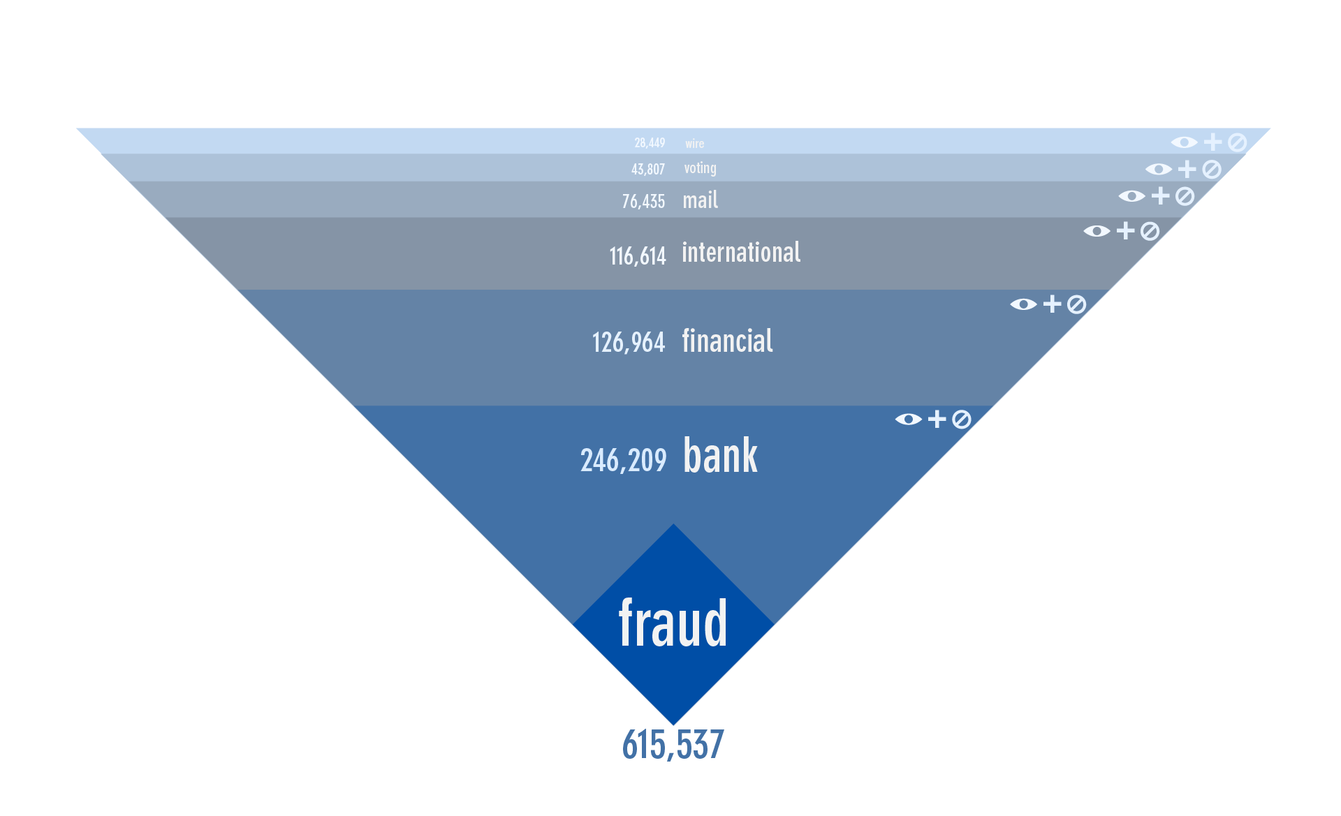 an inverted triangle cut into sections each with search terms and results