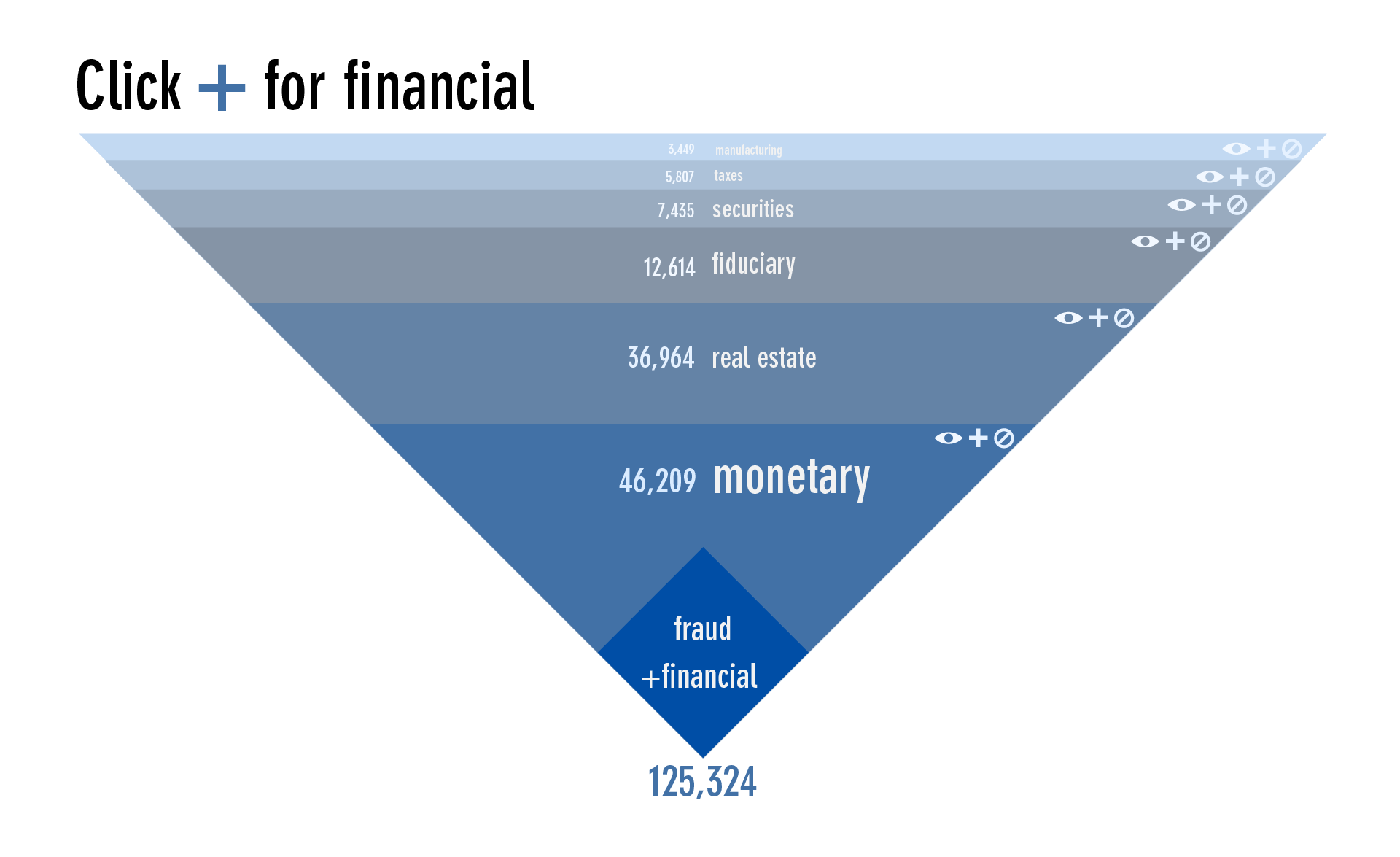 an inverted triangle cut into sections each with search terms and results