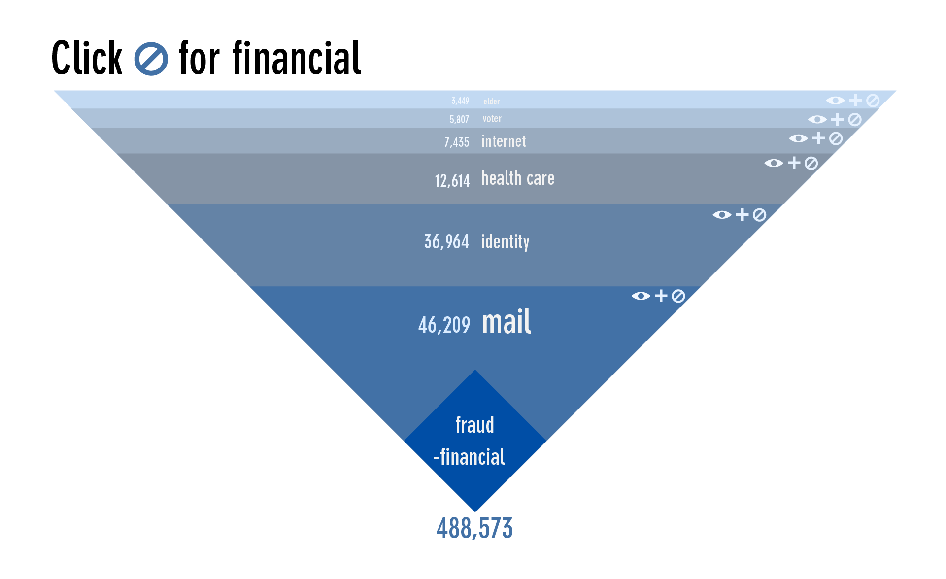 an inverted triangle cut into sections each with search terms and results