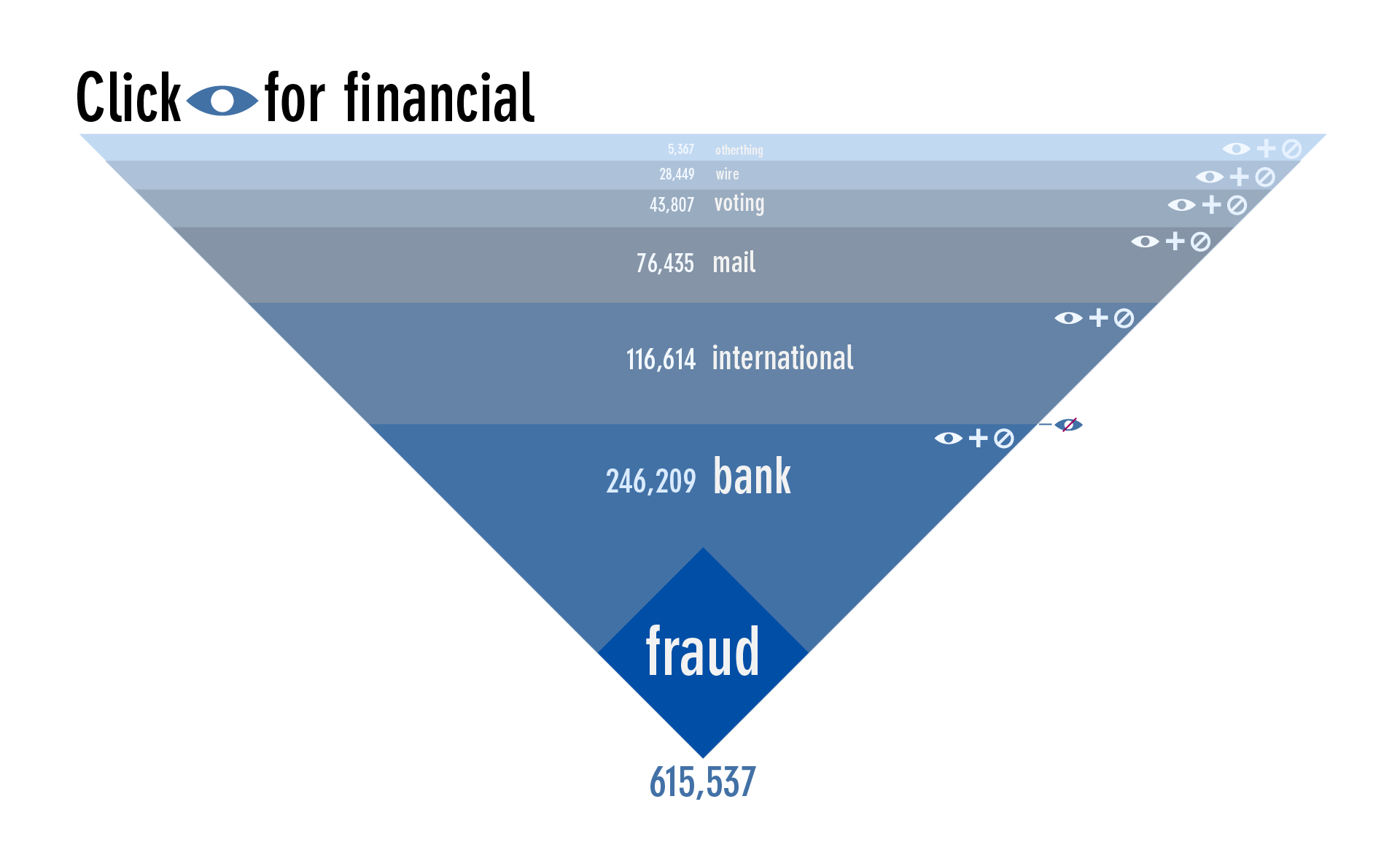 an inverted triangle cut into sections each with search terms and results