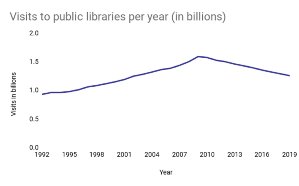 Graph of visits to US public libraries per year
