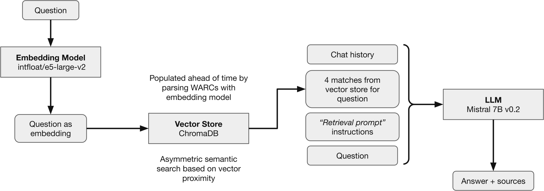 Diagram: WARC-GPT RAG Q&A pipeline