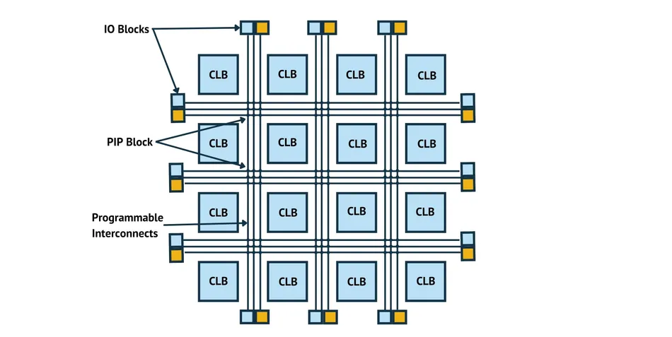 Diagram illustrating FPGA architecture.